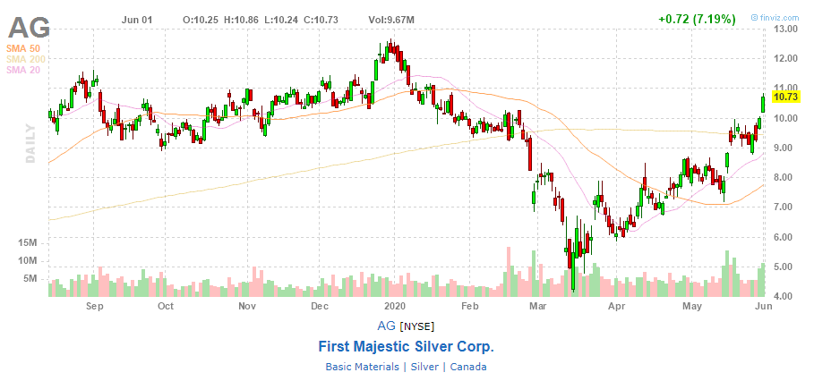 Акции First Majestic Silver Corp.