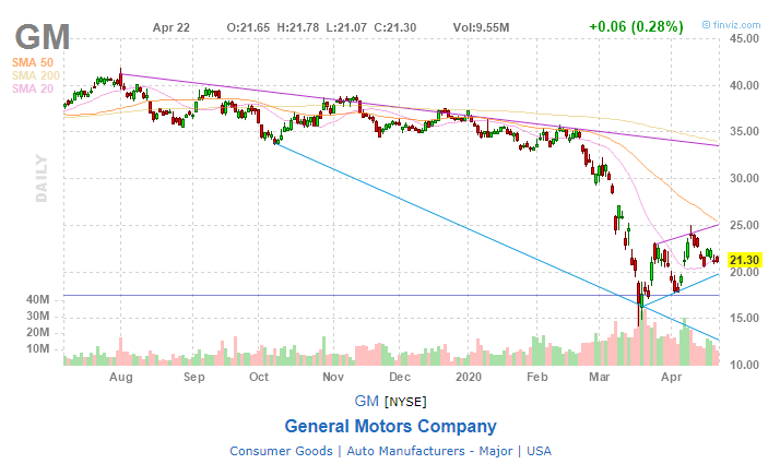 General Motors Co. (GM)