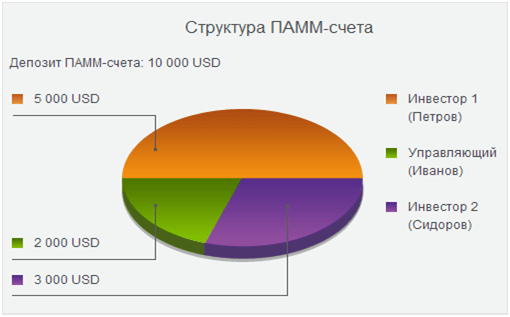 Структура ПАММ-счета на Форекс
