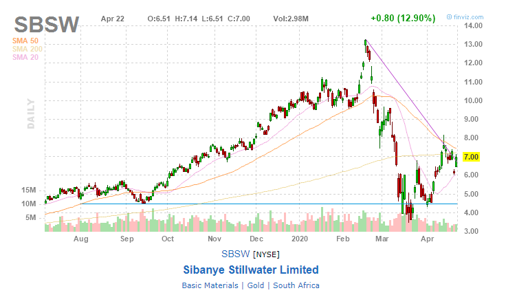 Sibanye Stillwater Limited (SBSW)