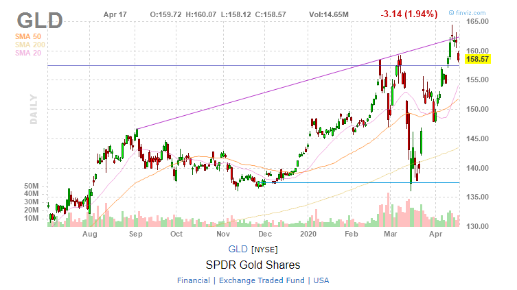 ETF SPDR Gold Trust (GLD) 