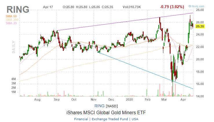 iShares MSCI Global Gold Miners ETF (RING)
