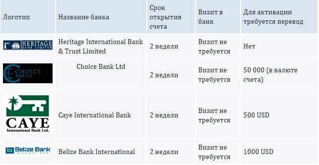 perechen-belizskih-bankov