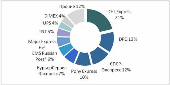 statistika-razdela-rossijskogo-rynka-jekspress-dostavki