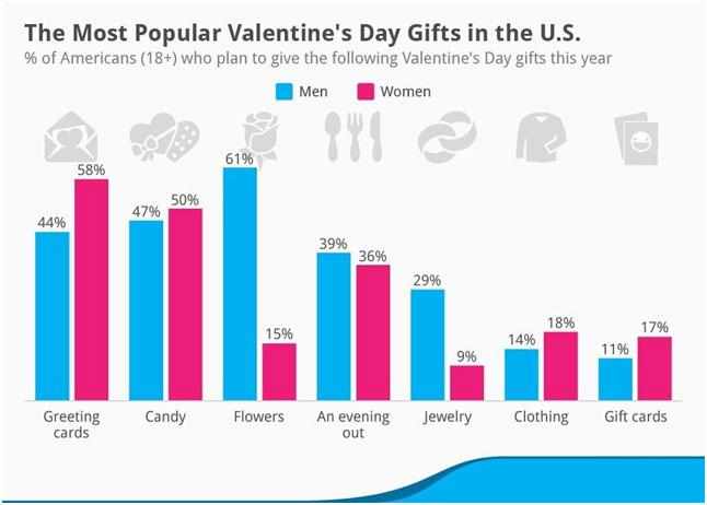 statistika-podarkov-na-den-valentina